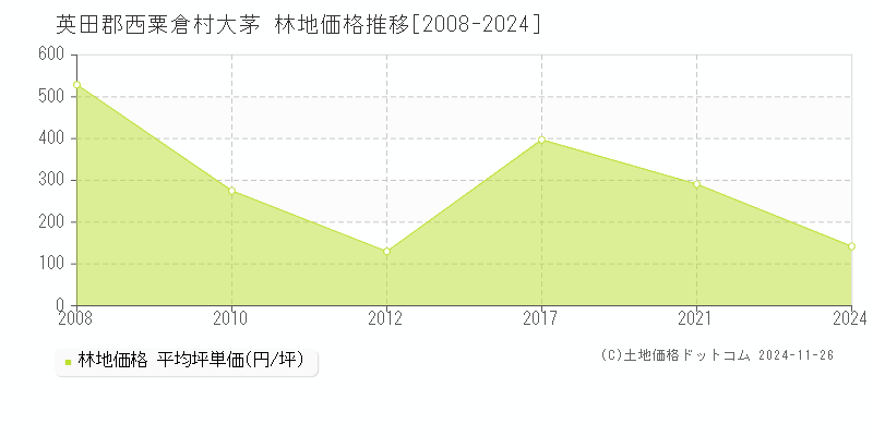 大茅(英田郡西粟倉村)の林地価格推移グラフ(坪単価)[2008-2024年]