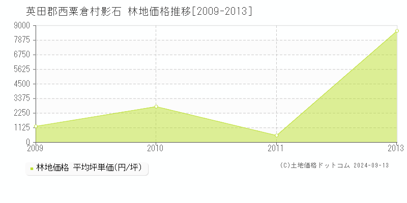 影石(英田郡西粟倉村)の林地価格推移グラフ(坪単価)[2009-2013年]