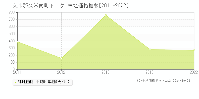 下二ケ(久米郡久米南町)の林地価格推移グラフ(坪単価)[2011-2022年]