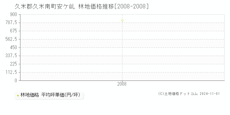 安ケ乢(久米郡久米南町)の林地価格推移グラフ(坪単価)[2008-2008年]