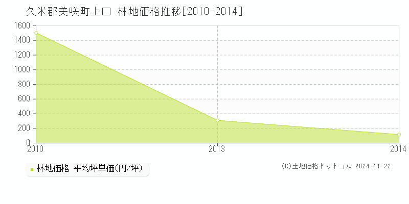 上口(久米郡美咲町)の林地価格推移グラフ(坪単価)[2010-2014年]