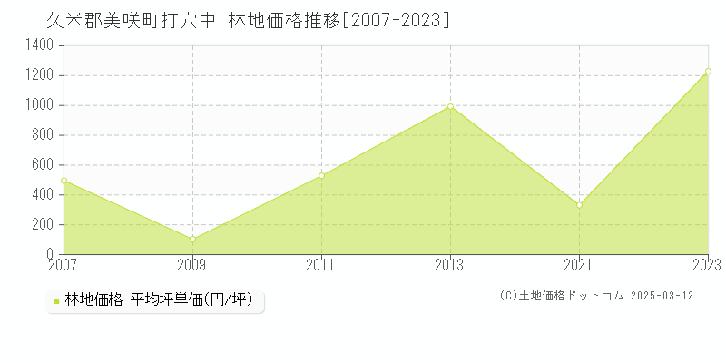 打穴中(久米郡美咲町)の林地価格推移グラフ(坪単価)[2007-2023年]