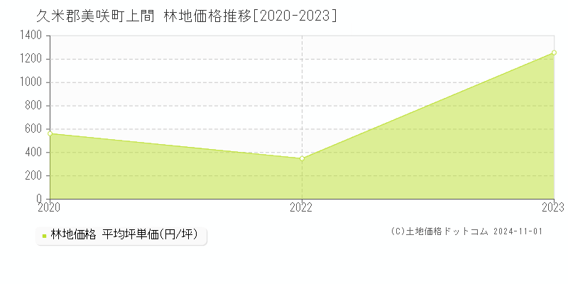 上間(久米郡美咲町)の林地価格推移グラフ(坪単価)[2020-2023年]