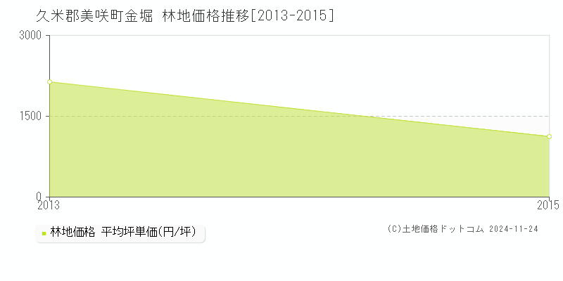 金堀(久米郡美咲町)の林地価格推移グラフ(坪単価)[2013-2015年]