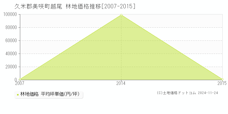 越尾(久米郡美咲町)の林地価格推移グラフ(坪単価)[2007-2015年]