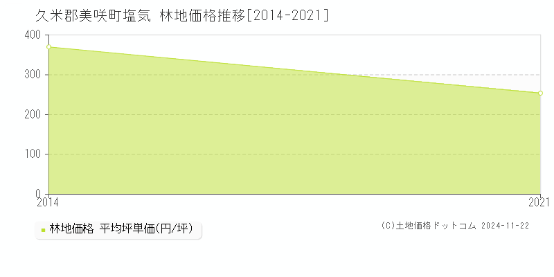 塩気(久米郡美咲町)の林地価格推移グラフ(坪単価)[2014-2021年]