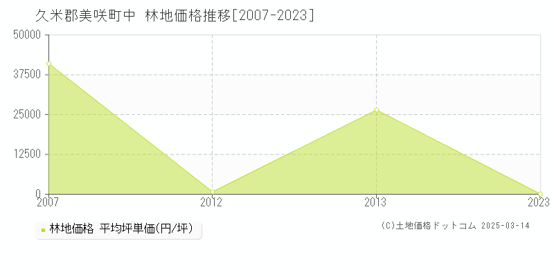 中(久米郡美咲町)の林地価格推移グラフ(坪単価)[2007-2023年]