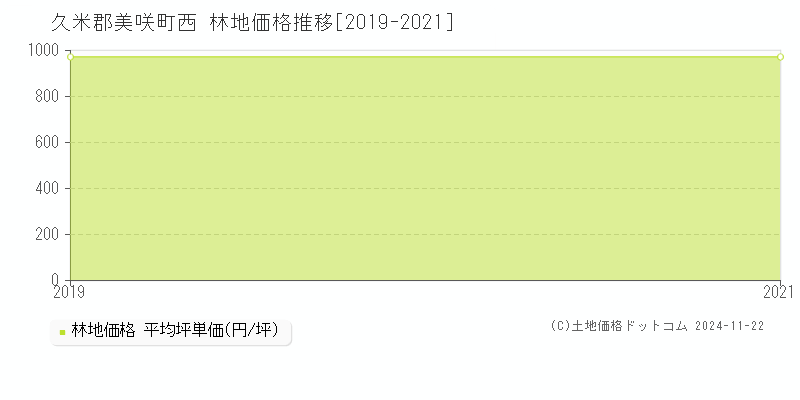 西(久米郡美咲町)の林地価格推移グラフ(坪単価)[2019-2021年]