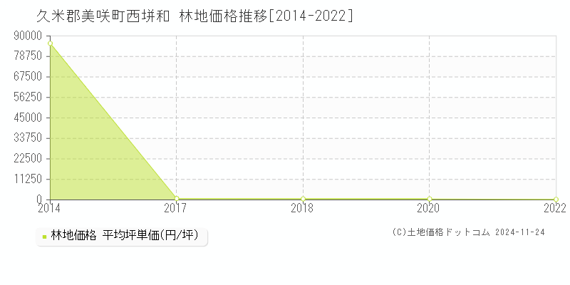 西垪和(久米郡美咲町)の林地価格推移グラフ(坪単価)[2014-2022年]