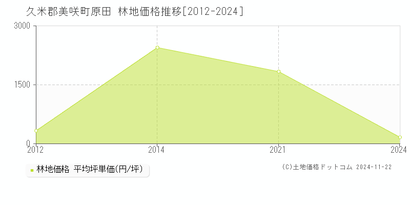 原田(久米郡美咲町)の林地価格推移グラフ(坪単価)[2012-2024年]