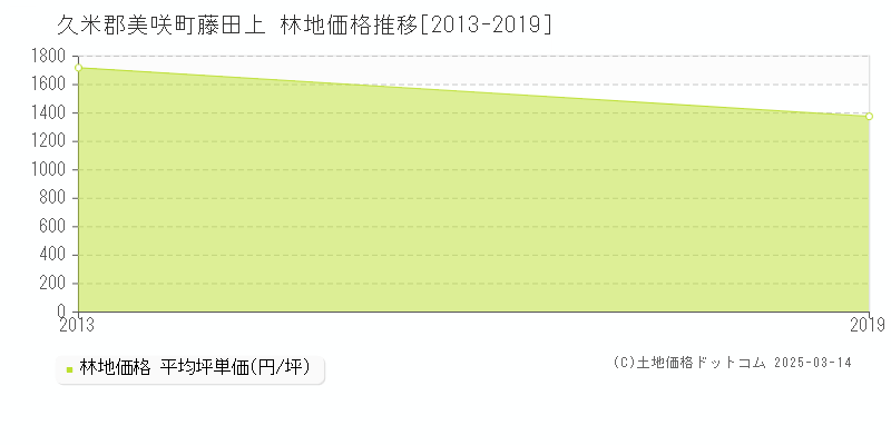 藤田上(久米郡美咲町)の林地価格推移グラフ(坪単価)[2013-2019年]