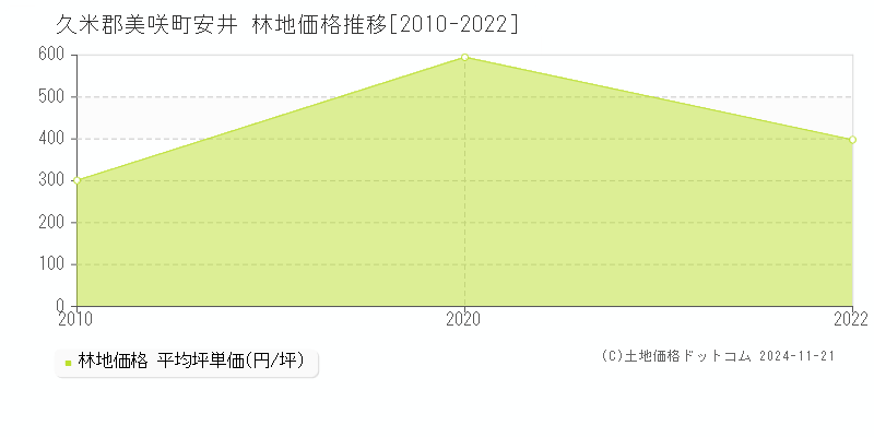 安井(久米郡美咲町)の林地価格推移グラフ(坪単価)[2010-2022年]