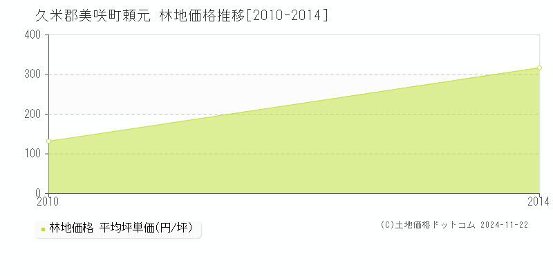 頼元(久米郡美咲町)の林地価格推移グラフ(坪単価)[2010-2014年]