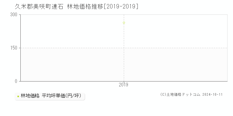 連石(久米郡美咲町)の林地価格推移グラフ(坪単価)[2019-2019年]