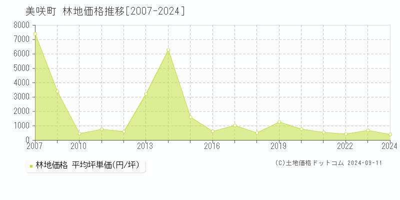 美咲町(岡山県)の林地価格推移グラフ(坪単価)[2007-2024年]