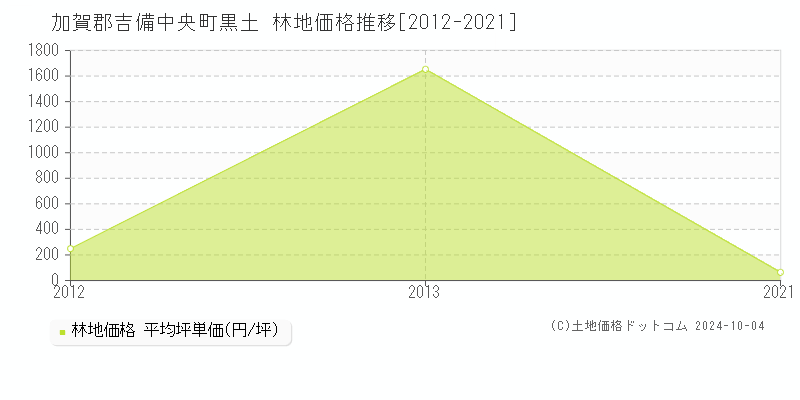 黒土(加賀郡吉備中央町)の林地価格推移グラフ(坪単価)[2012-2021年]