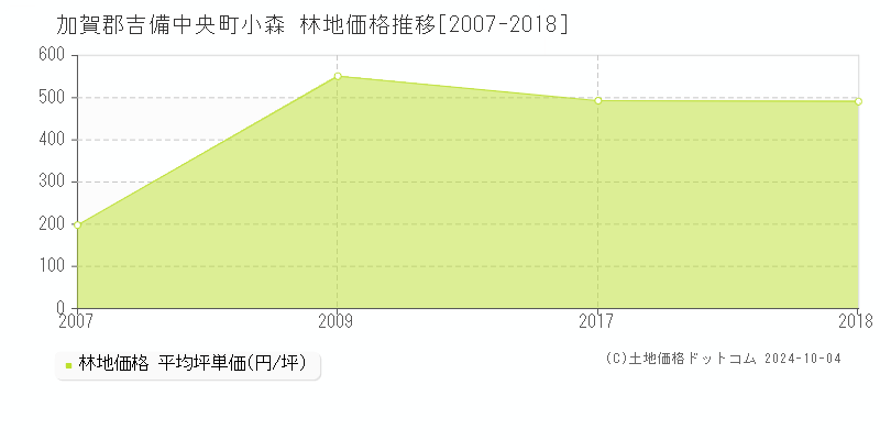 小森(加賀郡吉備中央町)の林地価格推移グラフ(坪単価)[2007-2018年]