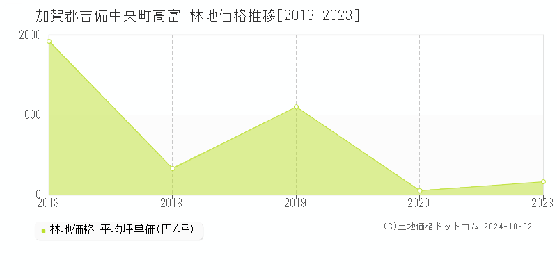 高富(加賀郡吉備中央町)の林地価格推移グラフ(坪単価)[2013-2023年]