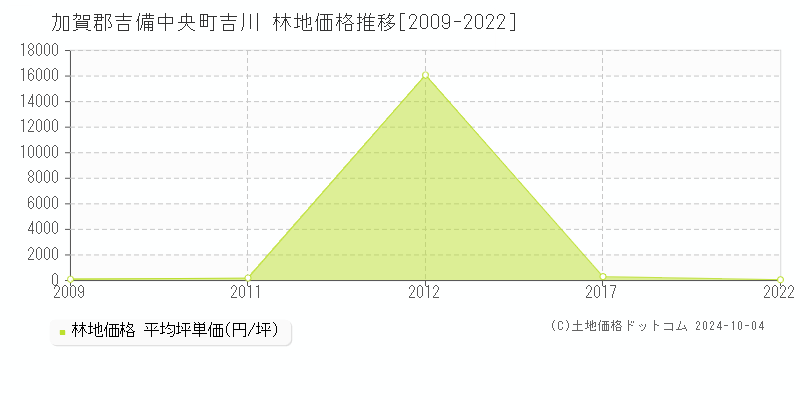 吉川(加賀郡吉備中央町)の林地価格推移グラフ(坪単価)[2009-2022年]