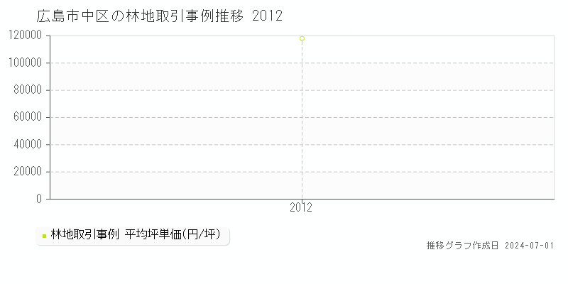 広島市中区の林地取引事例推移グラフ 