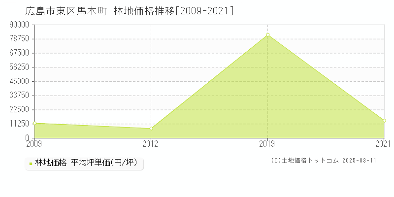 馬木町(広島市東区)の林地価格推移グラフ(坪単価)[2009-2021年]