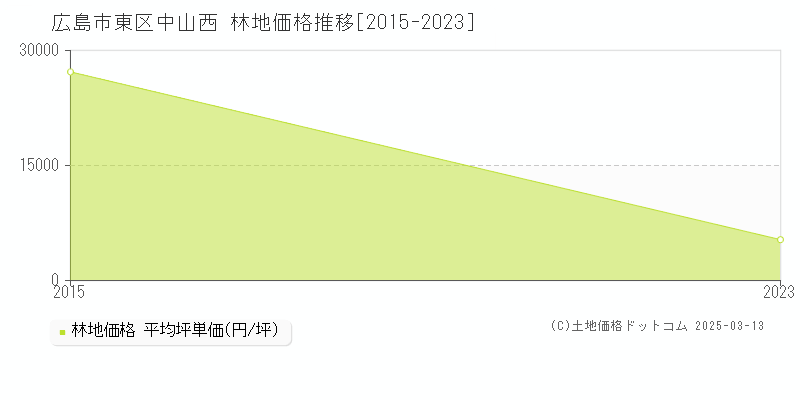 中山西(広島市東区)の林地価格推移グラフ(坪単価)[2015-2023年]