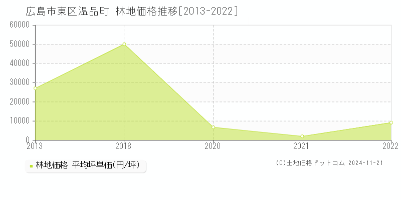 温品町(広島市東区)の林地価格推移グラフ(坪単価)[2013-2022年]