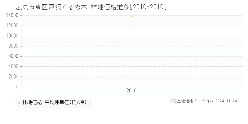 戸坂くるめ木(広島市東区)の林地価格推移グラフ(坪単価)[2010-2010年]