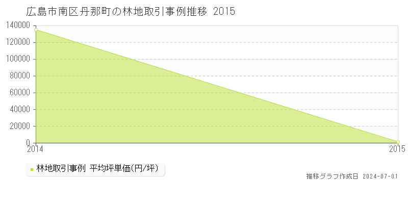 広島市南区丹那町の林地取引事例推移グラフ 
