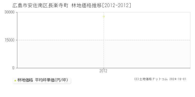 長楽寺町(広島市安佐南区)の林地価格推移グラフ(坪単価)[2012-2012年]