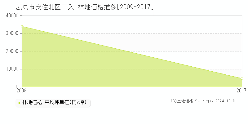 三入(広島市安佐北区)の林地価格推移グラフ(坪単価)[2009-2017年]