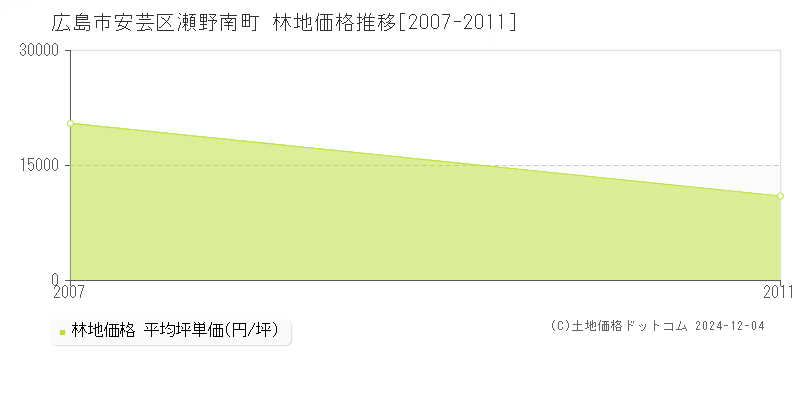 瀬野南町(広島市安芸区)の林地価格推移グラフ(坪単価)[2007-2011年]