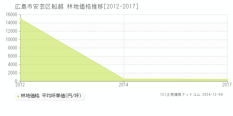 船越(広島市安芸区)の林地価格推移グラフ(坪単価)[2012-2017年]