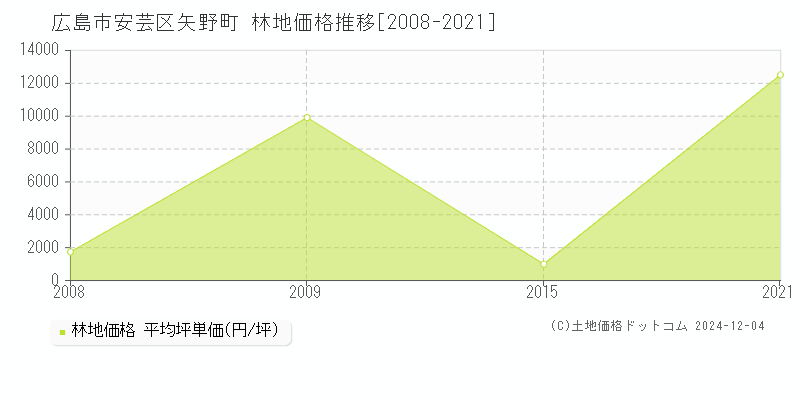 矢野町(広島市安芸区)の林地価格推移グラフ(坪単価)[2008-2021年]