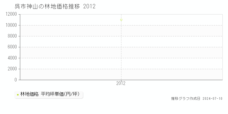 呉市神山の林地取引事例推移グラフ 