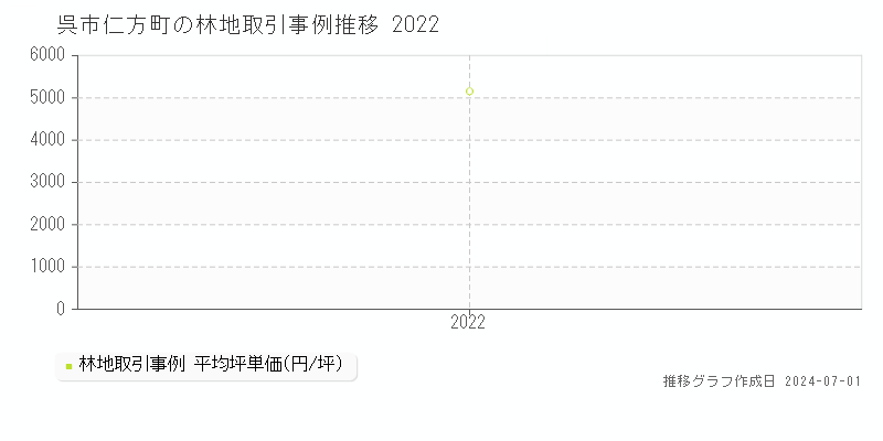 呉市仁方町の林地取引事例推移グラフ 