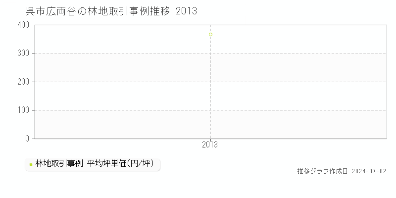 呉市広両谷の林地取引事例推移グラフ 