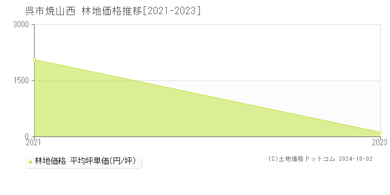 焼山西(呉市)の林地価格推移グラフ(坪単価)[2021-2023年]