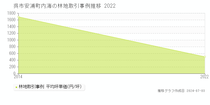 呉市安浦町内海の林地取引事例推移グラフ 