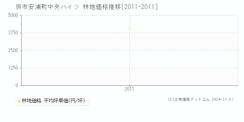 安浦町中央ハイツ(呉市)の林地価格推移グラフ(坪単価)[2011-2011年]