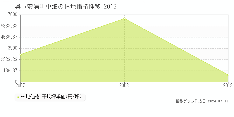 呉市安浦町中畑の林地取引事例推移グラフ 