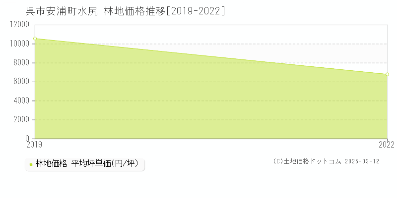 安浦町水尻(呉市)の林地価格推移グラフ(坪単価)[2019-2022年]