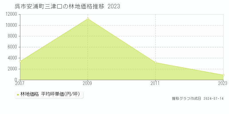 呉市安浦町三津口の林地取引事例推移グラフ 