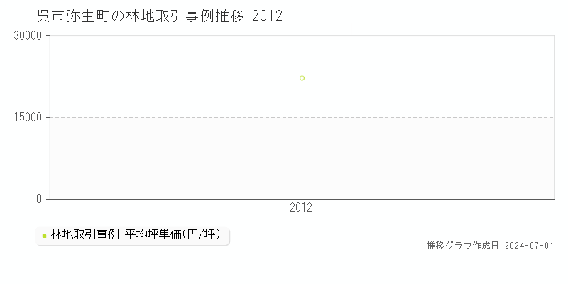 呉市弥生町の林地取引事例推移グラフ 