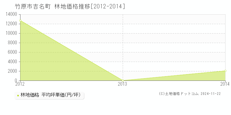 吉名町(竹原市)の林地価格推移グラフ(坪単価)[2012-2014年]