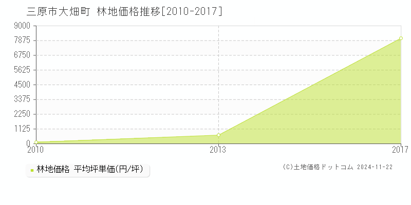 大畑町(三原市)の林地価格推移グラフ(坪単価)[2010-2017年]