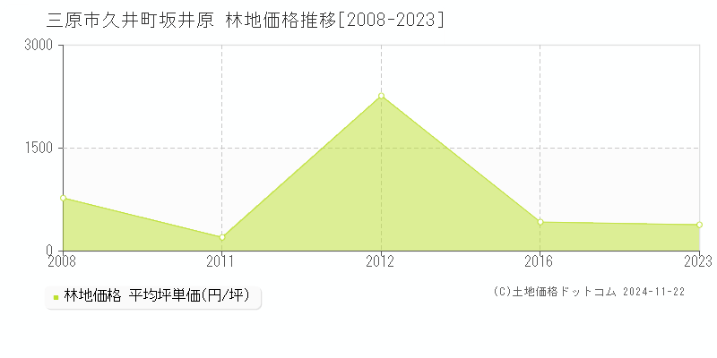 久井町坂井原(三原市)の林地価格推移グラフ(坪単価)[2008-2023年]