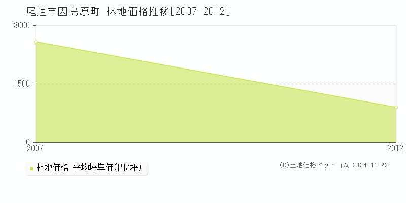 因島原町(尾道市)の林地価格推移グラフ(坪単価)[2007-2012年]