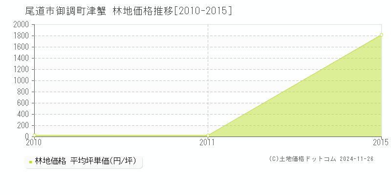 御調町津蟹(尾道市)の林地価格推移グラフ(坪単価)[2010-2015年]