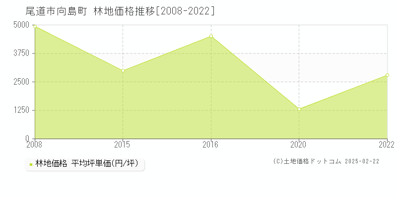 向島町(尾道市)の林地価格推移グラフ(坪単価)[2008-2022年]